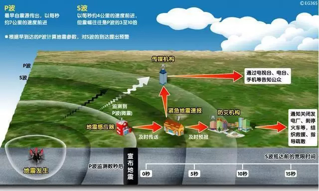 四川長寧6.0級地震，提前61秒預警！安防這10項技術都跟地震有關！